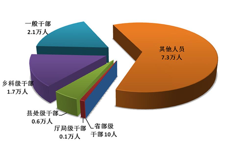 中央纪委国家监委通报2019年第一季度